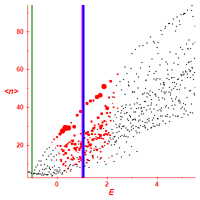 Peres lattice <N>